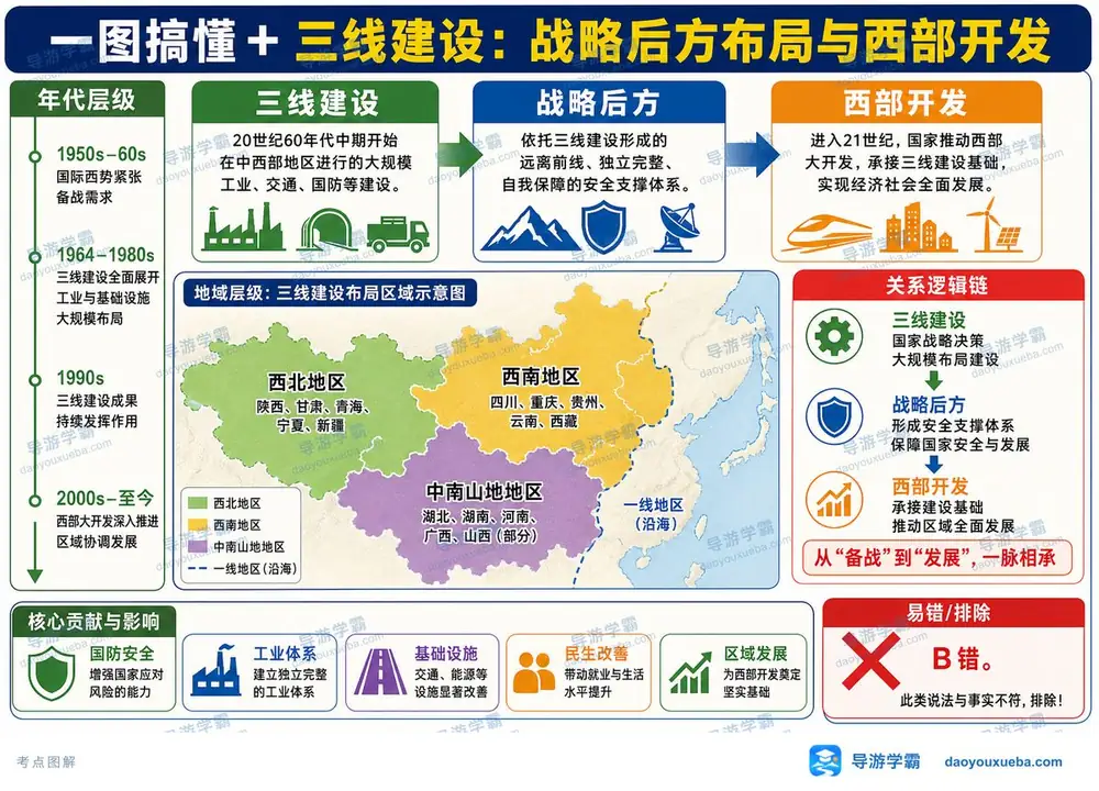 三线建设与西部开发考点图（导游学霸·科三）