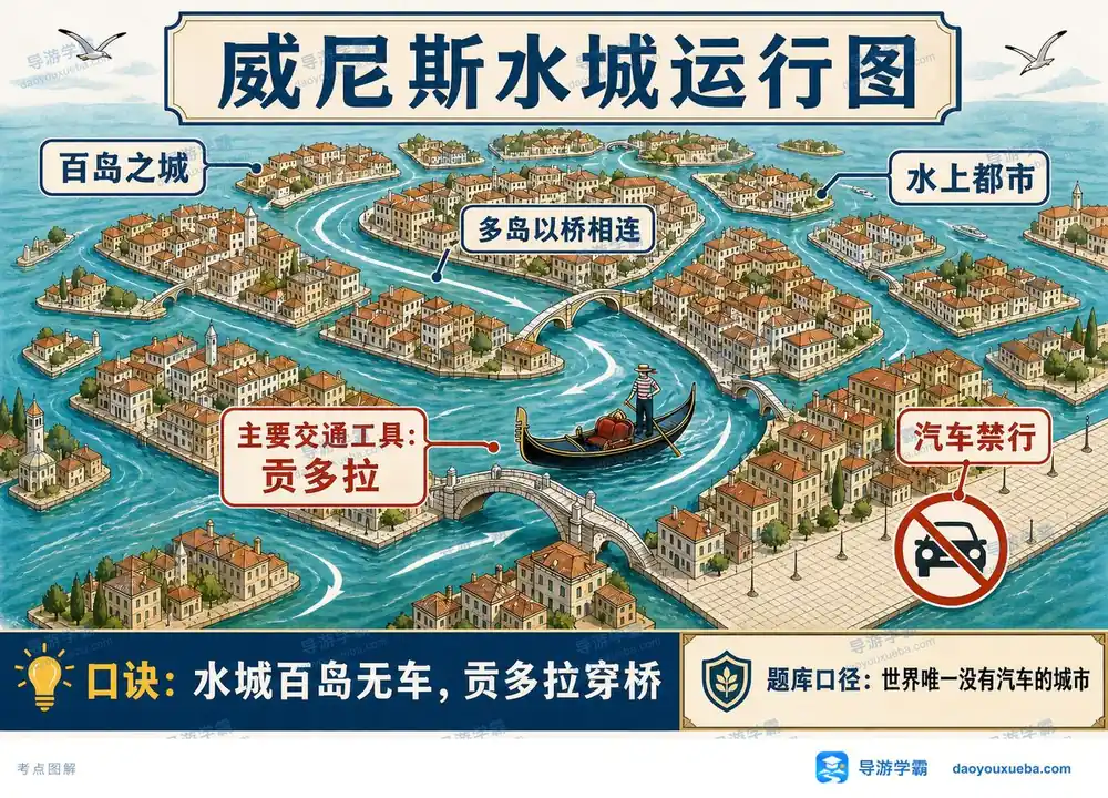 意大利水城威尼斯特征考点图(导游学霸·科三)
