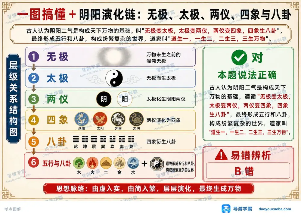 阴阳演化链六大阶段考点图（导游学霸·科三）
