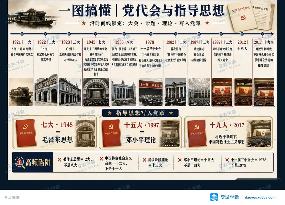 党代会与指导思想考点图（导游学霸·科三）