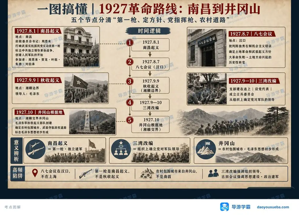 1927革命路线五个关键节点考点图（导游学霸·科三）