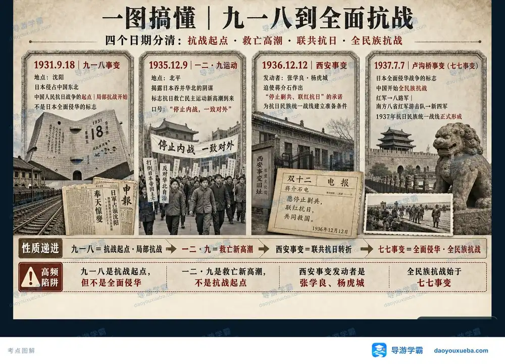 九一八到七七事变四阶段考点图(导游学霸·科三)