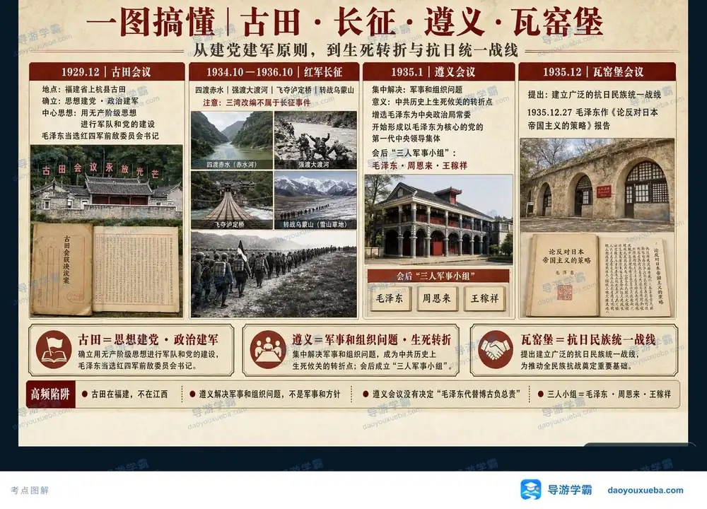 古田遵义瓦窑堡长征转折考点图（导游学霸·科三）