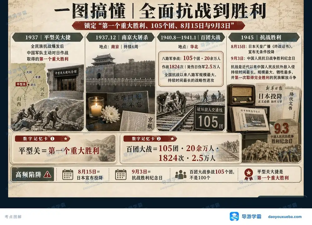 全面抗战胜利关键战役数字考点图(导游学霸·科三)