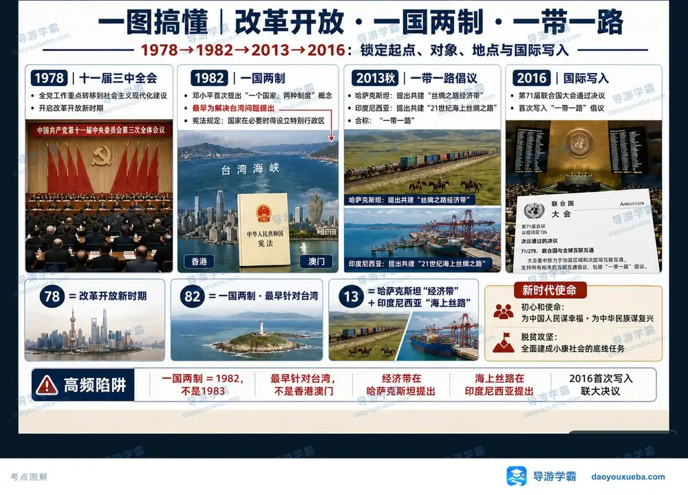 改革开放一国两制一带一路考点图（导游学霸·科三）