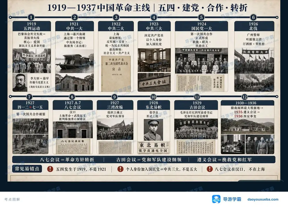 1919到1937中国革命主线考点图(导游学霸·科三)