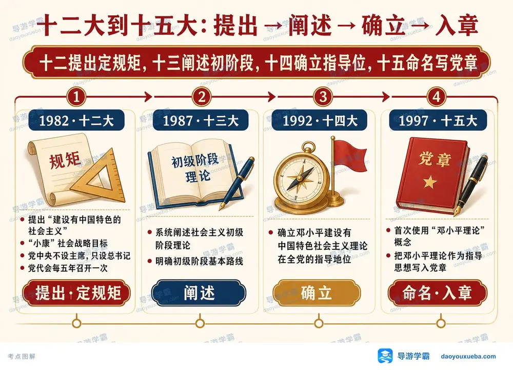 十二大到十五大理论发展脉络考点图（导游学霸·科三）