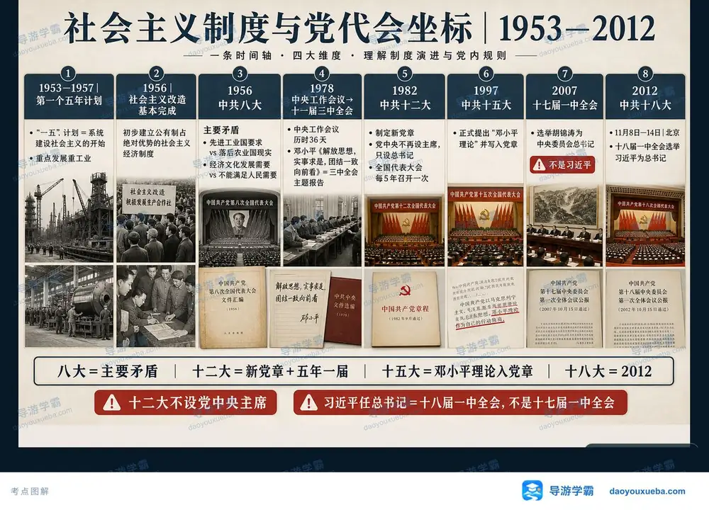 党代会历史坐标考点图（导游学霸·科三）