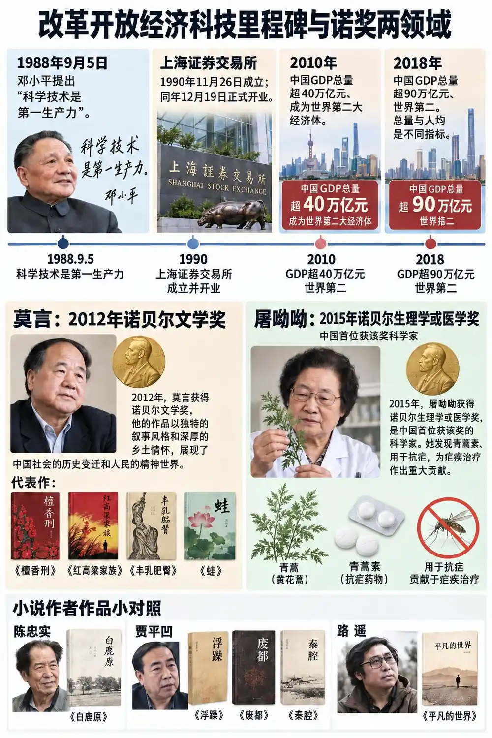 经济科技里程碑与诺奖一张图懂考点图（导游学霸·科三）