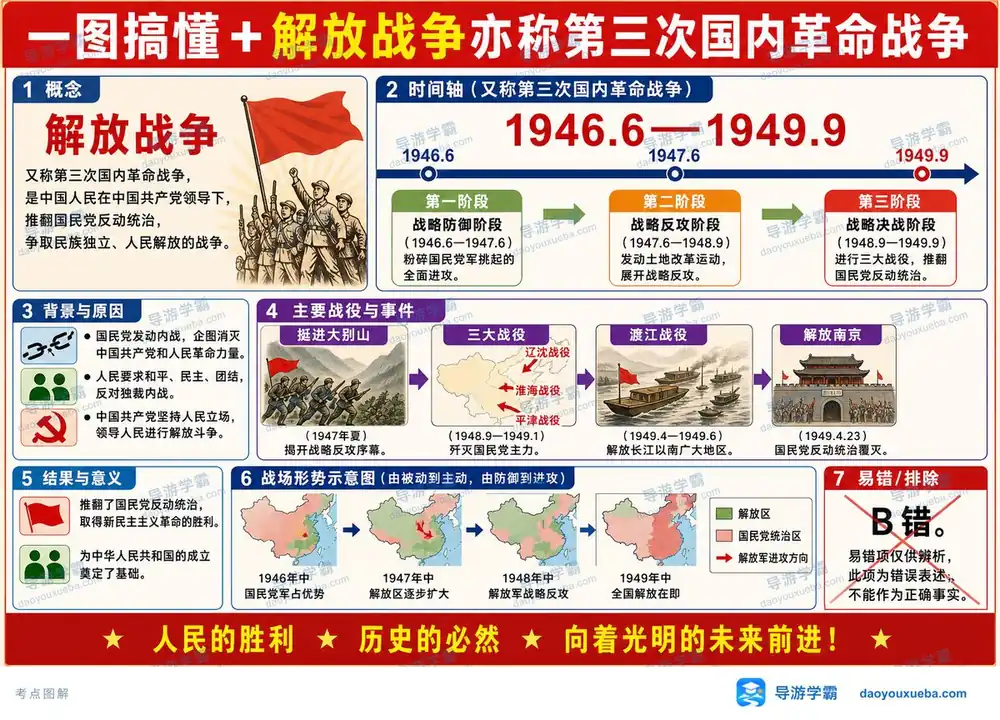 解放战争三阶段考点图（导游学霸·科三）