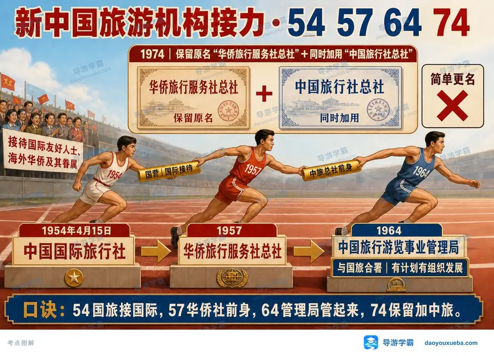 新中国旅游机构发展接力考点图（导游学霸·科三）