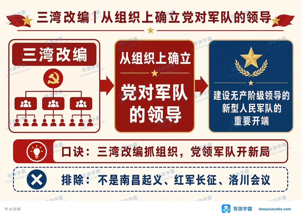 三湾改编组织确立党对军队领导考点图(导游学霸·科三)