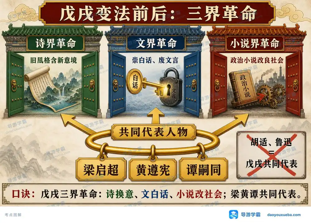 戊戌维新三界革命考点图（导游学霸·科三）