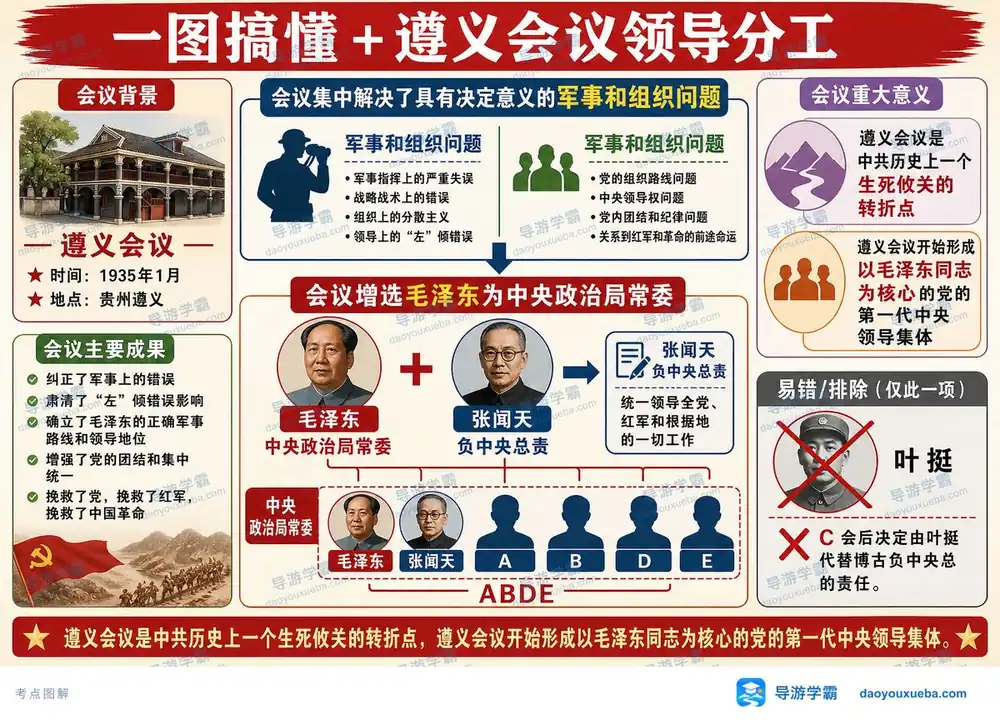 遵义会议组织调整与领导分工考点图（导游学霸·科三）