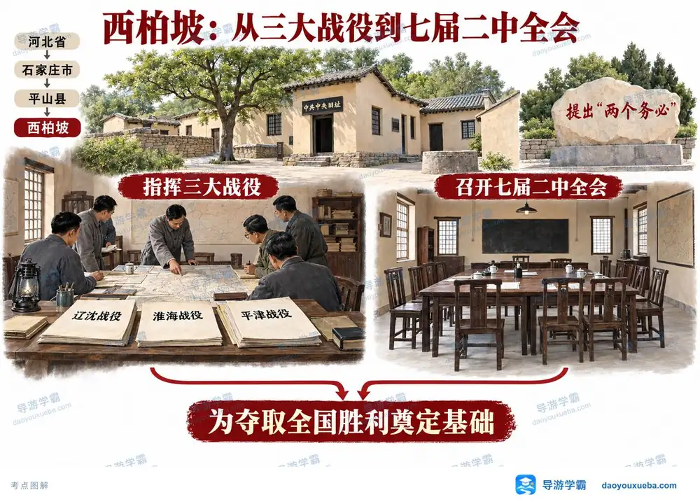 西柏坡三大战役与七届二中全会考点图(导游学霸·科三)
