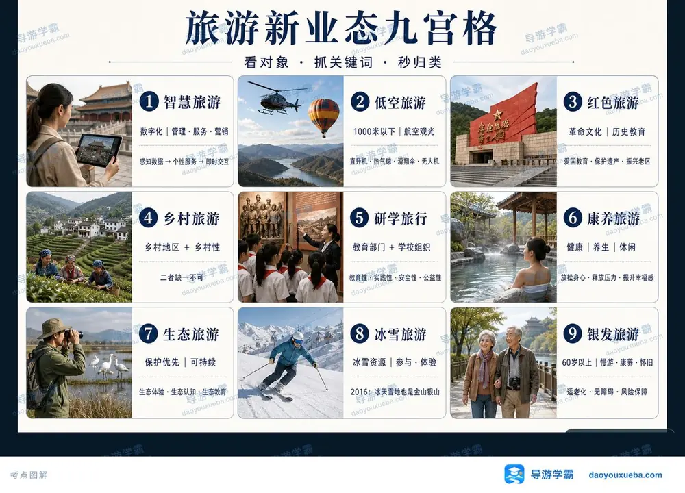 旅游新业态九宫格核心关键词考点图（导游学霸·科三）