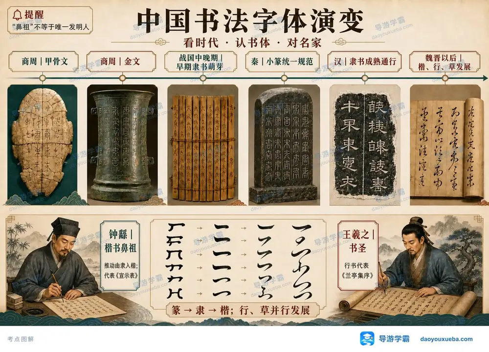 中国书法字体演变与历代书圣名作考点图(导游学霸·科三)