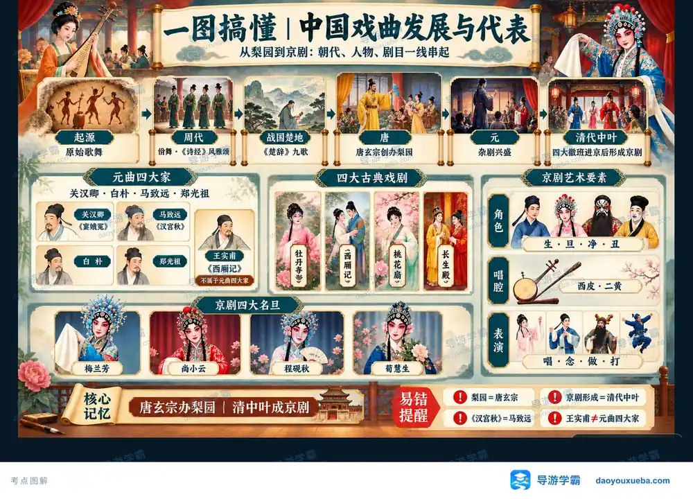 中国戏曲源流元曲四大家与京剧考点图（导游学霸·科三）