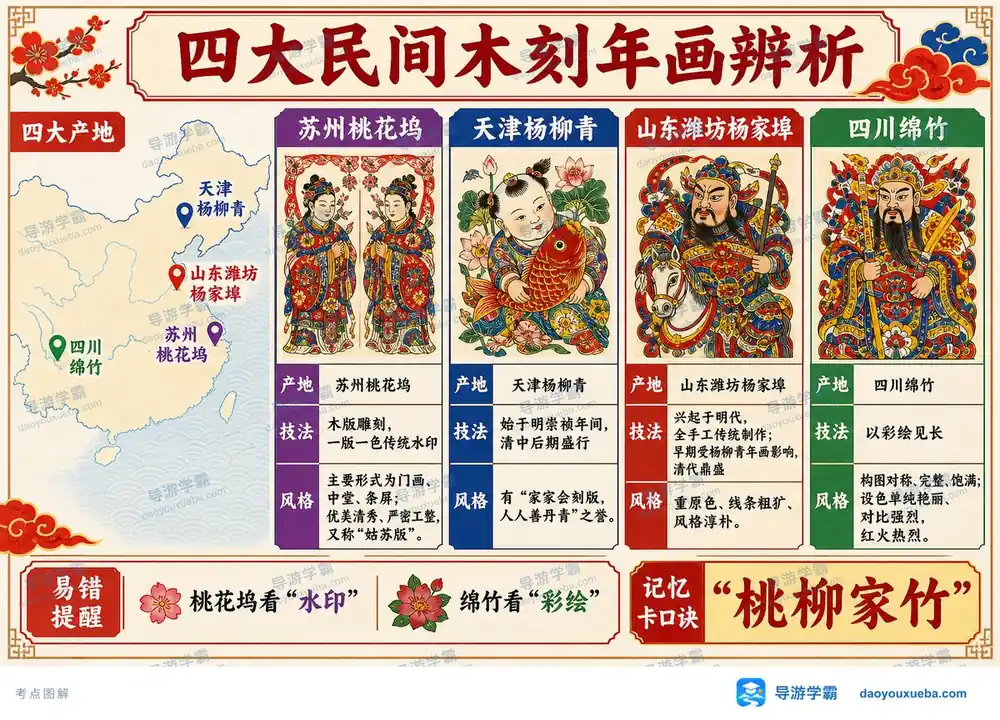 中国四大民间木刻年画风格与产地考点图（导游学霸·科三）