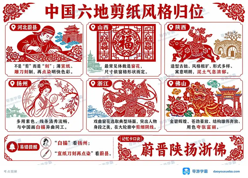 中国剪纸六地艺术风格辨析考点图（导游学霸·科三）
