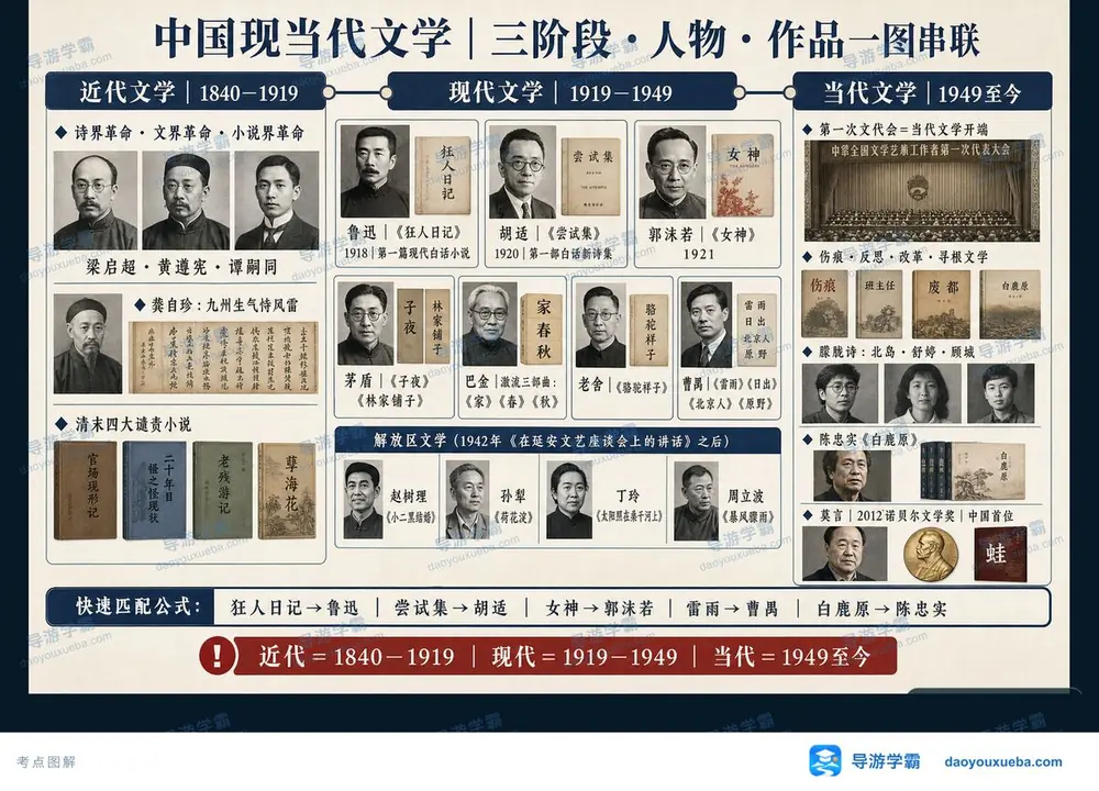 中国现当代文学三阶段一张图记考点图（导游学霸·科三）