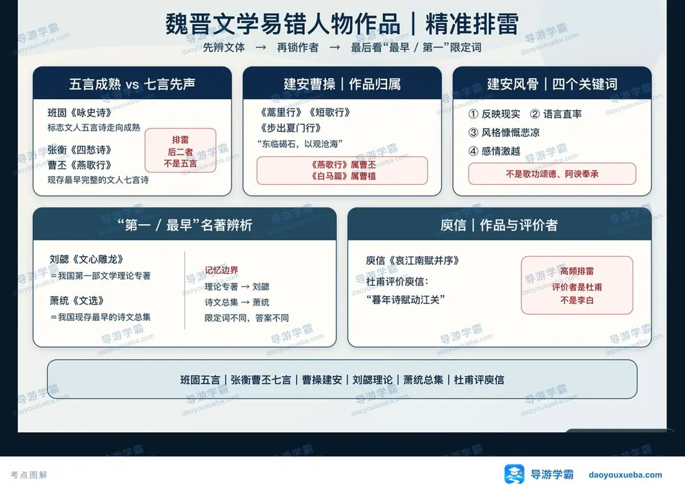 魏晋文学考点考点图（导游学霸·科三）