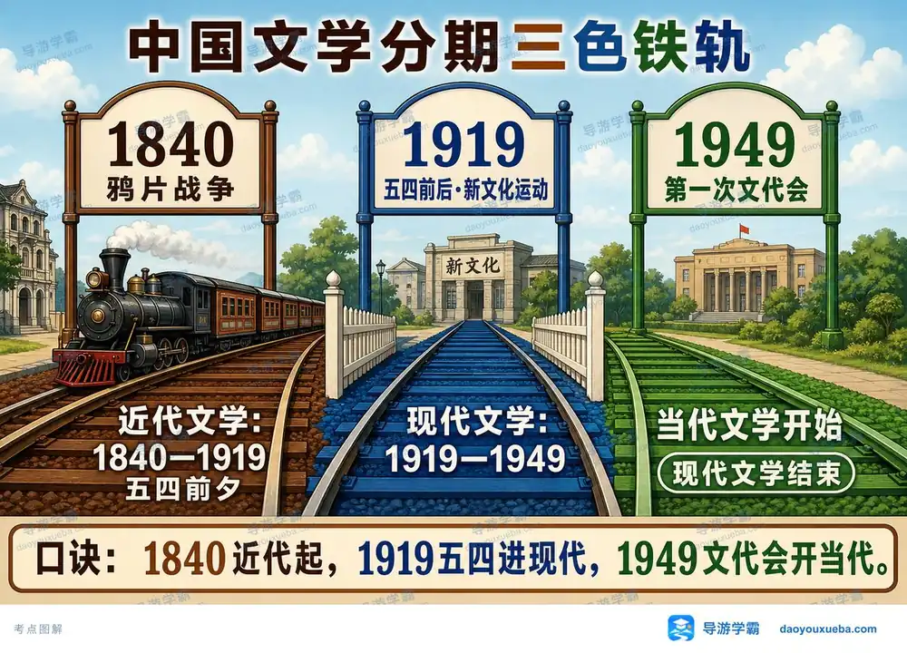 中国文学分期三色铁轨一张图懂考点图（导游学霸·科三）