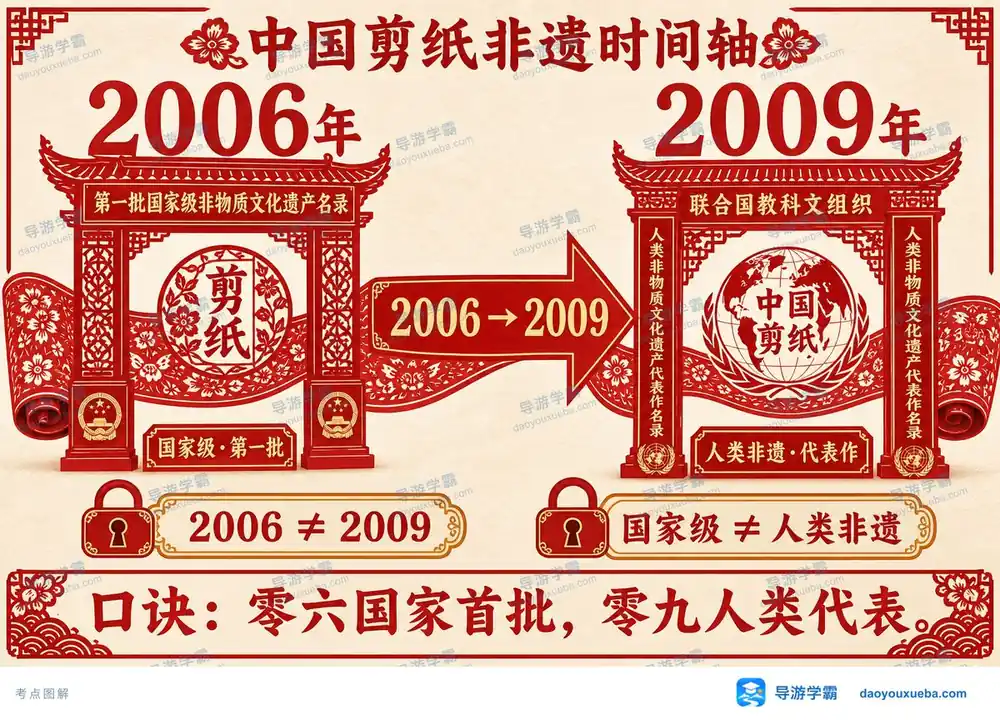 中国剪纸双非遗时间轴一张图懂考点图（导游学霸·科三）