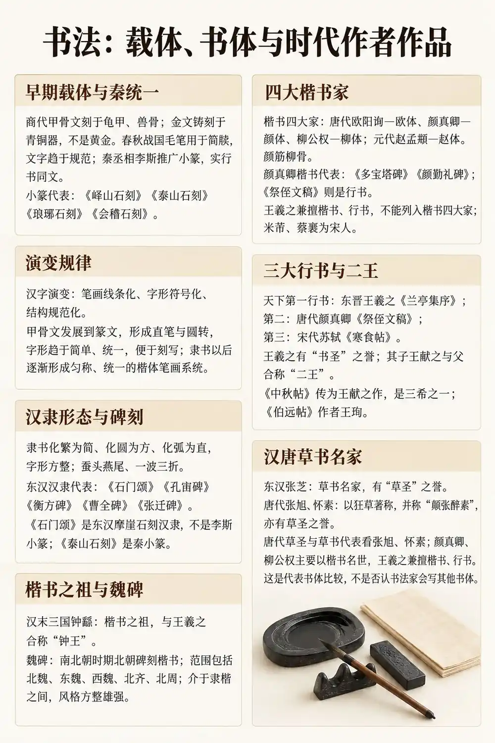 中国书法书体名家名作一张图懂考点图（导游学霸·科三）