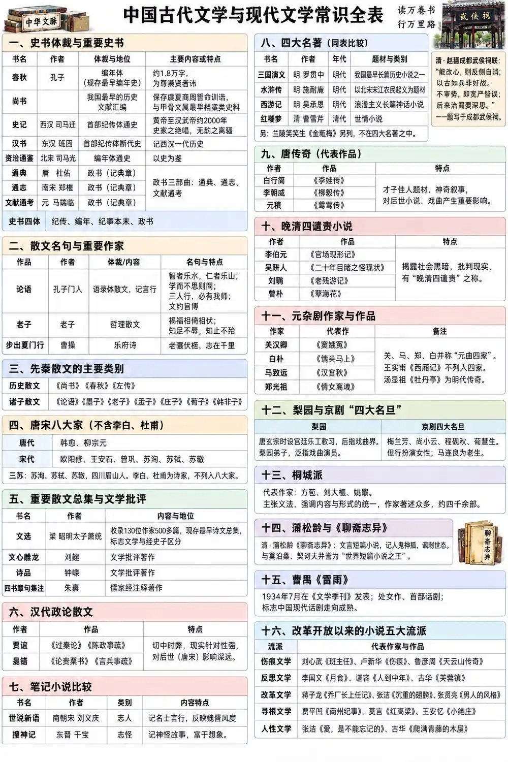 史书散文小说戏曲体系一张图懂考点图（导游学霸·科三）