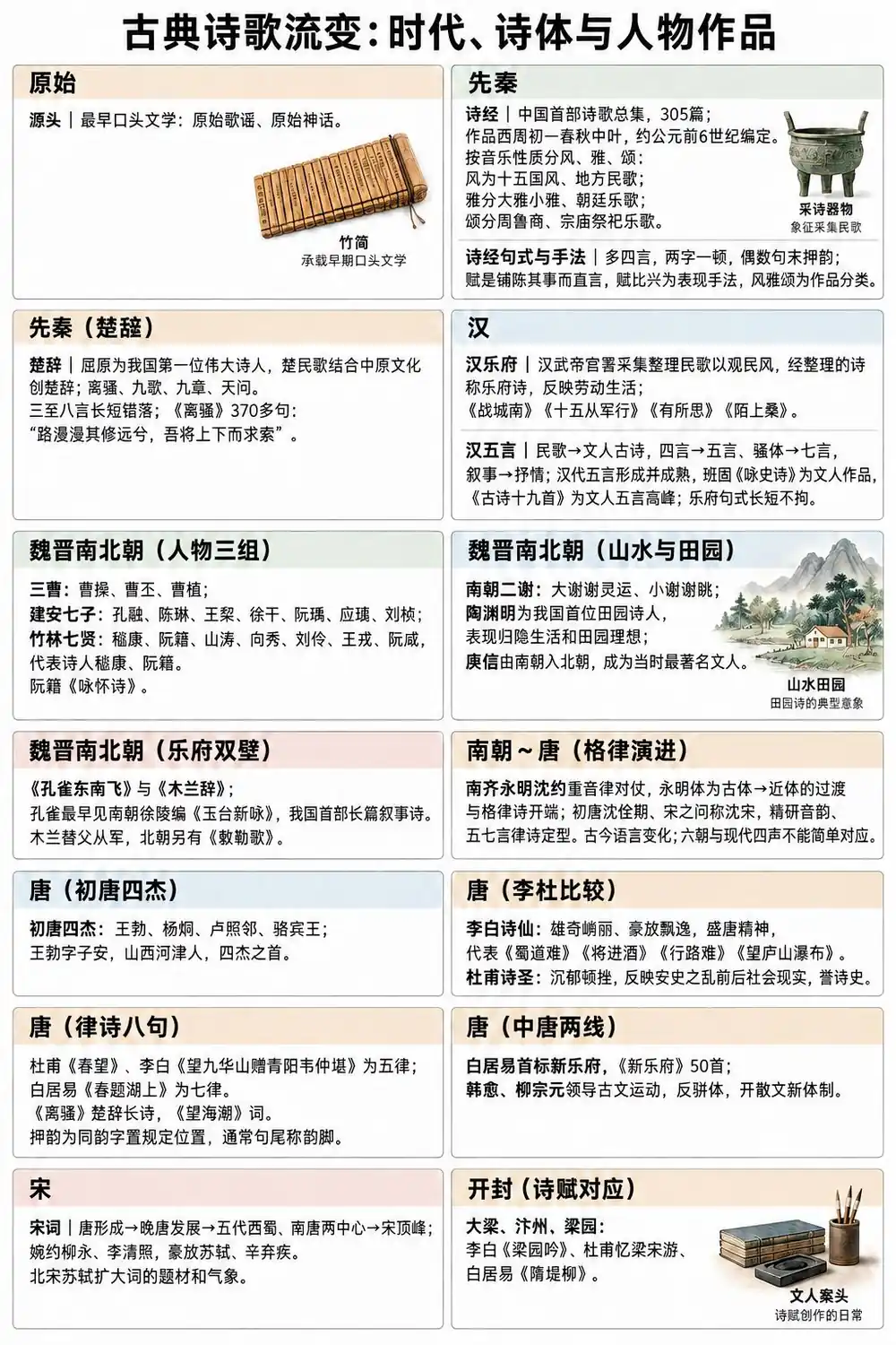 古典诗歌流变考点图（导游学霸·科三）
