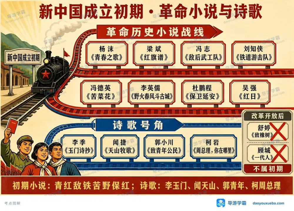 建国初期革命小说诗歌考点图(导游学霸·科三)