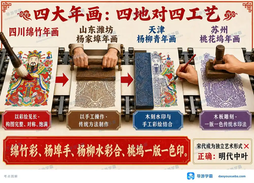 中国四大年画工艺特征考点图（导游学霸·科三）