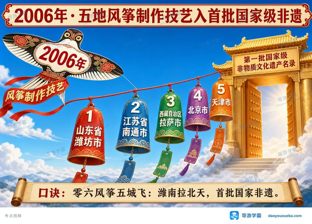 风筝非遗五地考点考点图(导游学霸·科三)