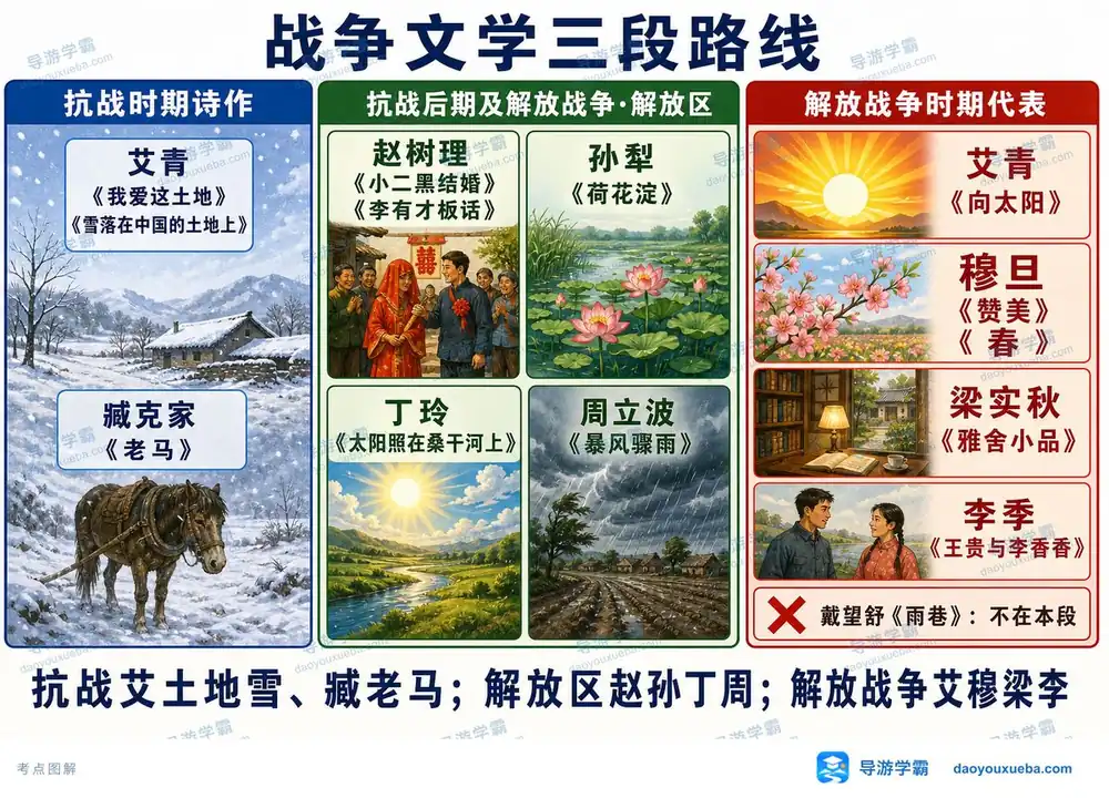 现代战争文学三阶段考点图(导游学霸·科三)