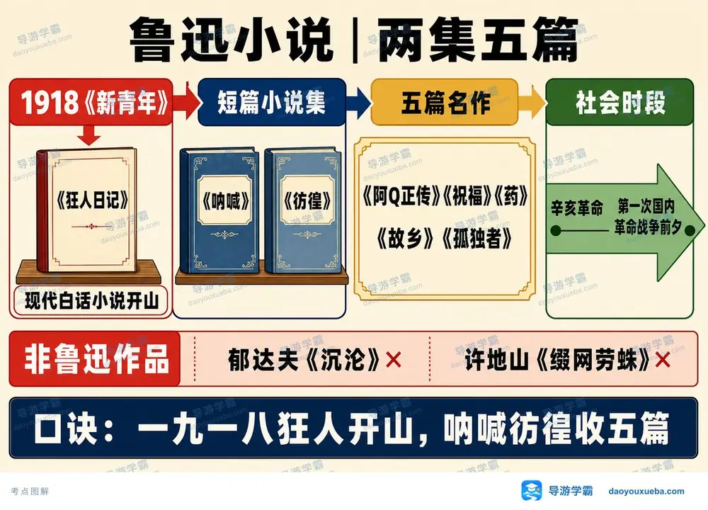 鲁迅小说两集五篇考点整理考点图（导游学霸·科三）