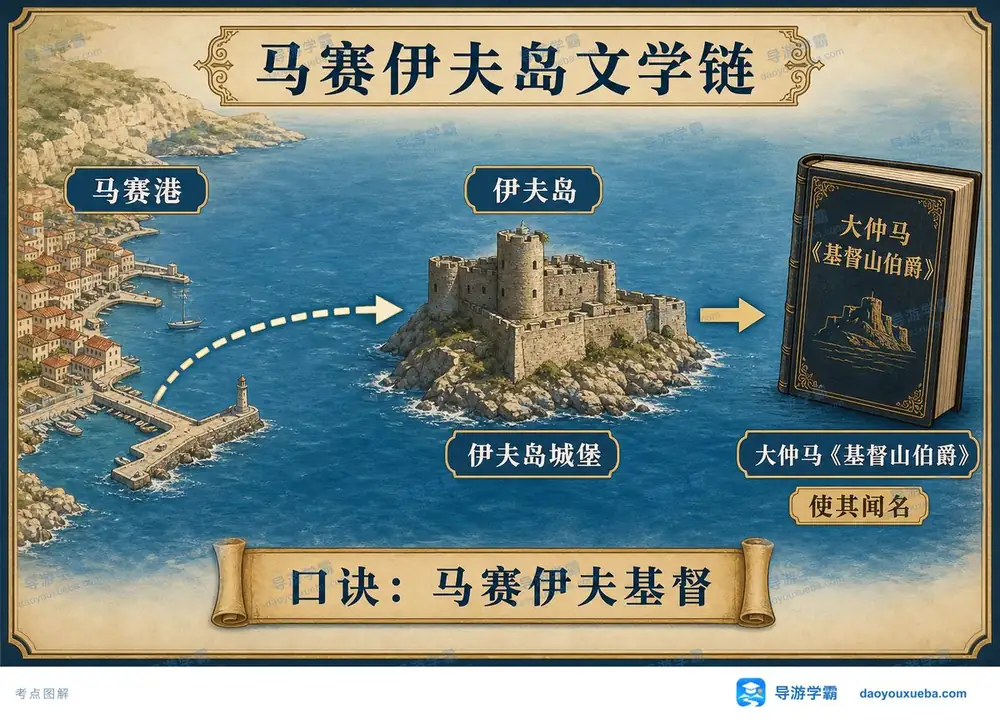 马赛伊夫岛文学链考点图解考点图(导游学霸·科三)