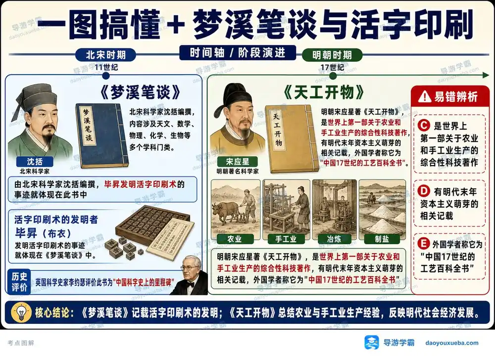 梦溪笔谈与天工开物考点图解考点图（导游学霸·科三）