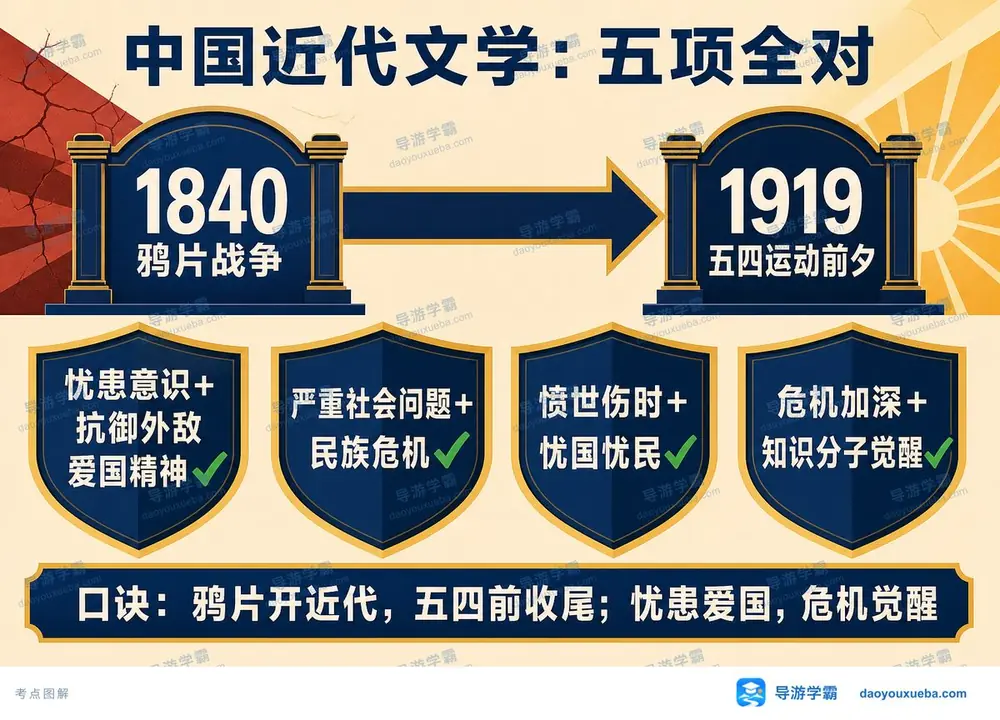 中国近代文学时间与特征考点图（导游学霸·科三）