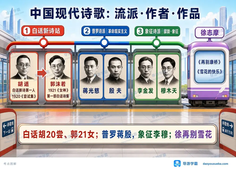 中国现代诗歌流派与名作考点图(导游学霸·科三)