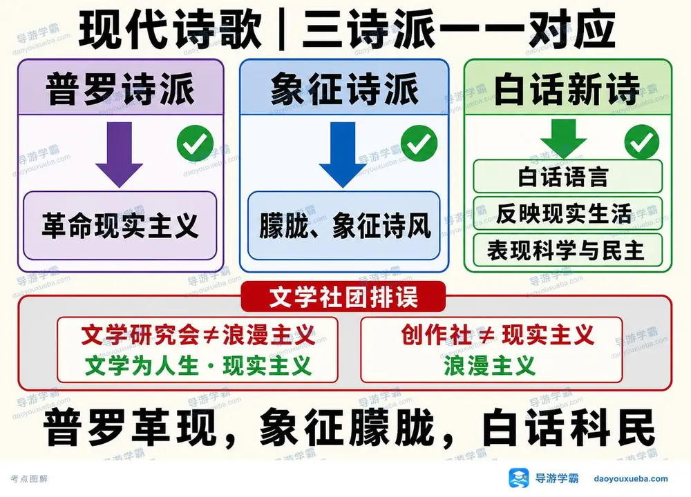 现代诗歌三诗派风格对应考点图（导游学霸·科三）