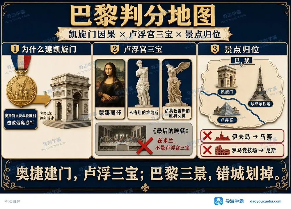 巴黎旅游名胜判分地图考点图（导游学霸·科三）