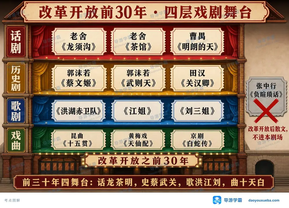 建国前三十年戏剧名作考点图（导游学霸·科三）