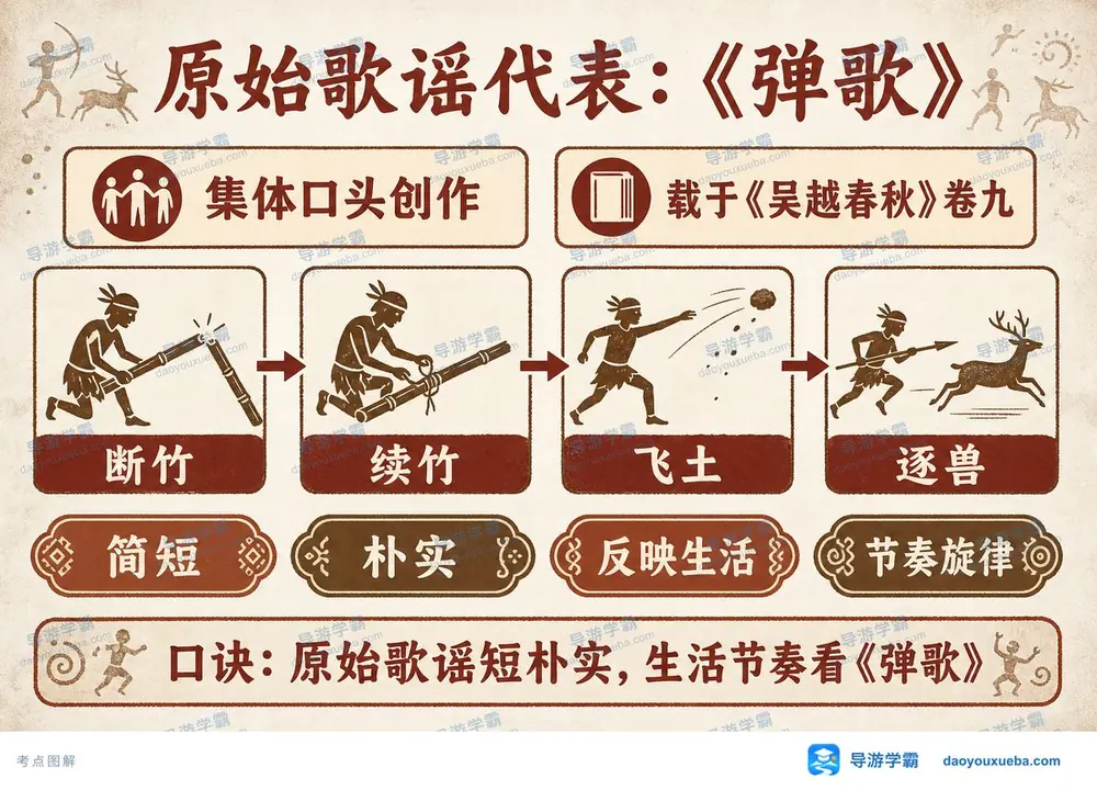 原始歌谣代表弹歌艺术特征考点图（导游学霸·科三）