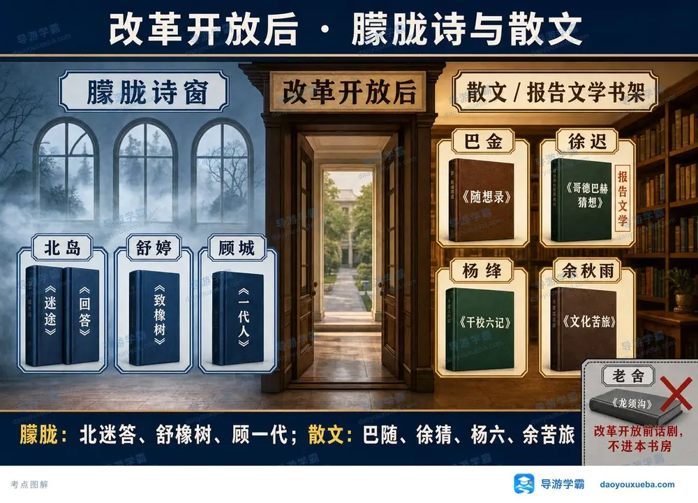 改革开放后朦胧诗与散文名作考点图（导游学霸·科三）