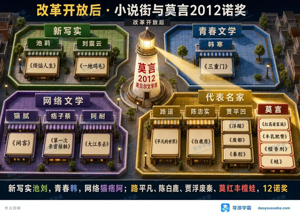 改革开放后当代小说与莫言诺奖考点图(导游学霸·科三)