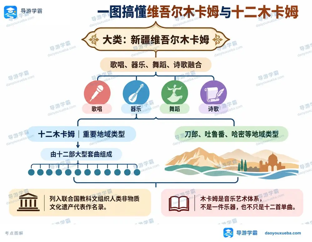 维吾尔木卡姆与十二木卡姆艺术考点图(导游学霸·科三)