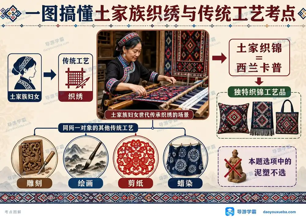 土家族传统工艺西兰卡普考点图(导游学霸·科三)