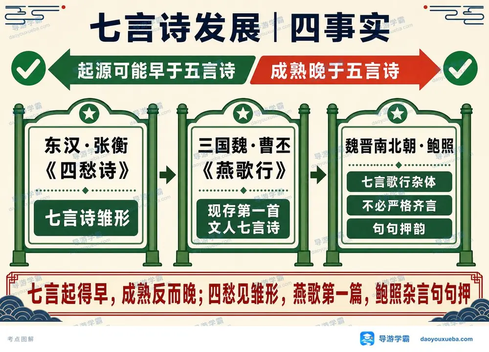 中国古典七言诗发展三站历程考点图(导游学霸·科三)
