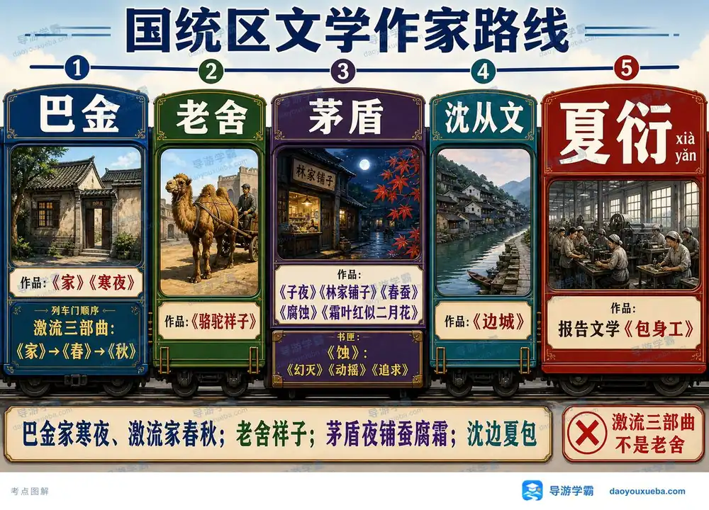 现代国统区文学大师与代表作考点图(导游学霸·科三)